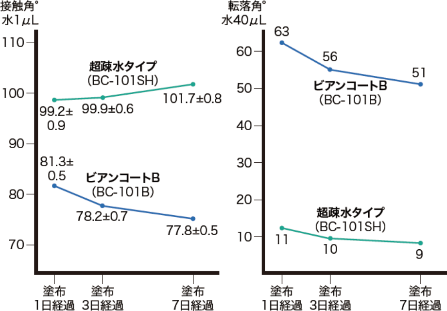 施工後、速やかに趙疎水性を発揮します。